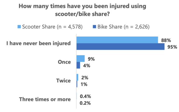 Bar chart showing survey results with 95% of bike share users reporting no injuries compared to 88% of scooter users.
