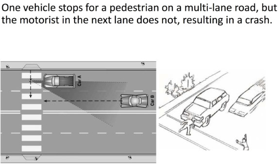 illustrations showing someone crossing in a crosswalk. a car in the near lane is stopped, but the person driving in the second lane cannot see around the stopped car and keeps going.