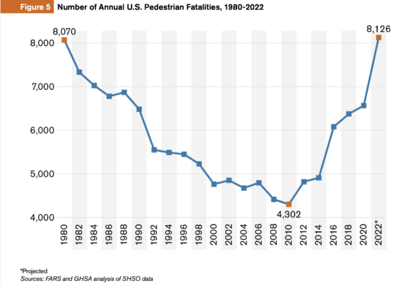 Line chart showing U.S. pedestrian deaths biannually since 1980. The only two points above 8,000 are 1980 and 2022. The low point was 4,302 in 2010.