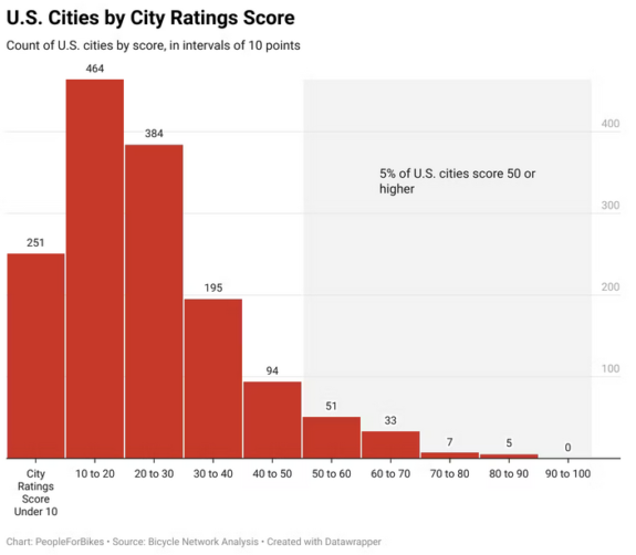 Bar chart showing the distribution of ratings among U.S. cities. The tallest bar is for scores between 10 and 20 with a bell curve distribution around it. One 5% of cities scored higher than 50.