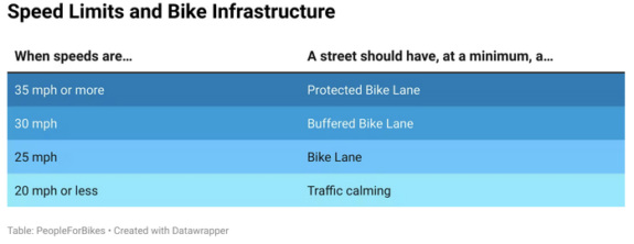 A table noting that streets should have at least a buffered bike lane above 30 mph, but a painted bike lane is considered acceptable at 25 mph. Traffic calming is acceptable at 20 mph.