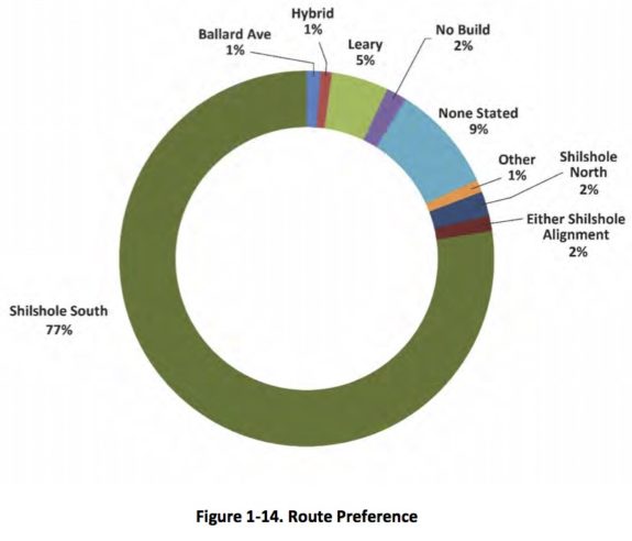 Pie chart showing public preferences for different Missing Link route options. Shilshole has 80% and Leary has 5%.