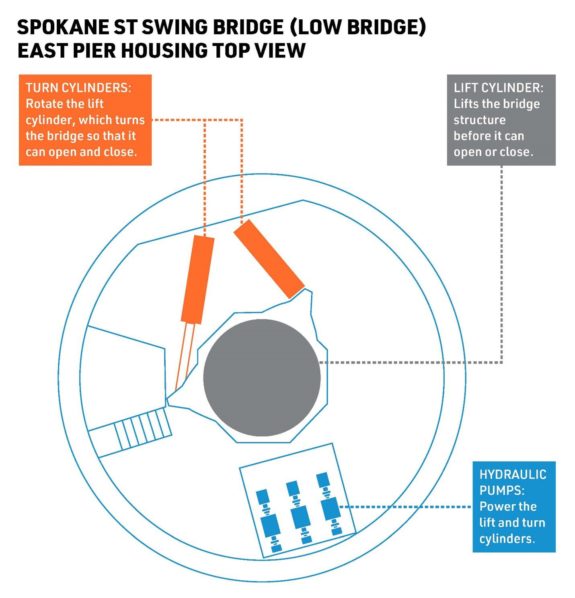 Top-down diagram of the swing bridge mechanism, which includes two turn cylinders next to a larger central lift cylinder. 