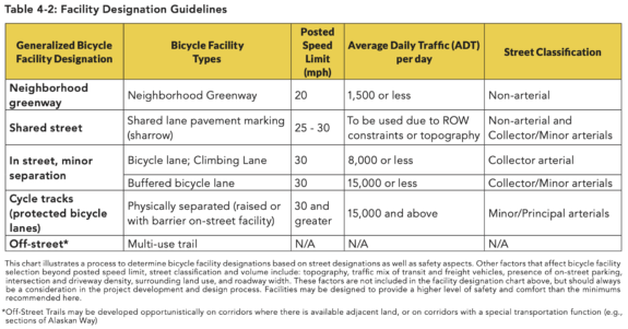 Table of facility designation guidelines showing neighborhood greenways recommended only for streets with 1,500 vehicles per day or less.