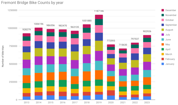 Stacked bar chart showing year-by-year bike count totals with the monthly counts displayed as slices. The 2023 total of 902,926 is nearly back to the annual average before the pandemic.