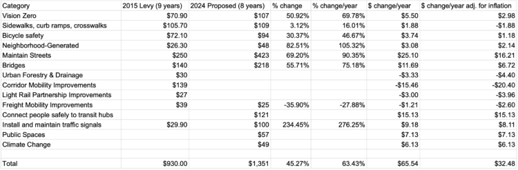 Table showing spending amounts from the Move Seattle Levy vs the mayor's proposed levy by category. The total increase is 63% per year. biking and walking increases 28%, vision zero 70%, bridges 75%, and street paving and maintenance 90%